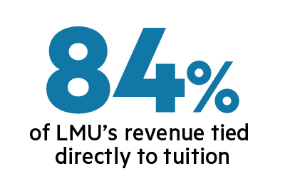 84 percent of LMU revenue is tied directly to tuition